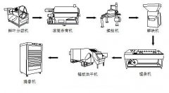 茶葉加工設備有哪些？