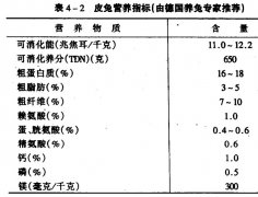 肉兔、獺兔、長毛兔的配合飼料中主要營養(yǎng)物質(zhì)